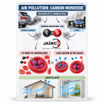 Air pollution: Carbon Monoxide